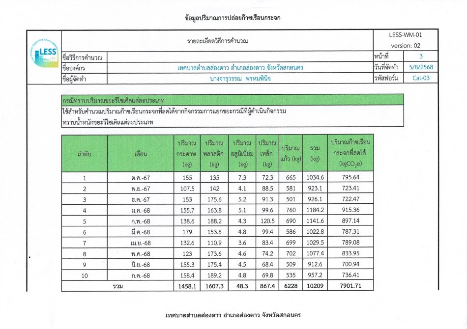 รายงานข้อมูลปริมาณการปล่อยก๊าซเรือนกระจกจากธนาคารขยะรีไซเคิล เทศบาลตำบลส่องดาว ประจำปี 2568
